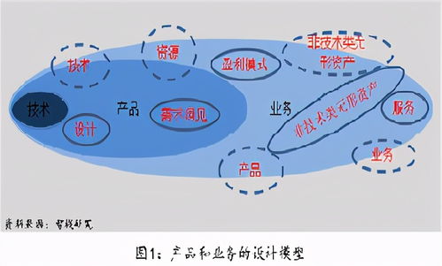 技術(shù)開發(fā)的進(jìn)階之路 從技術(shù)實現(xiàn)到產(chǎn)品構(gòu)建，再到業(yè)務(wù)驅(qū)動的價值創(chuàng)造