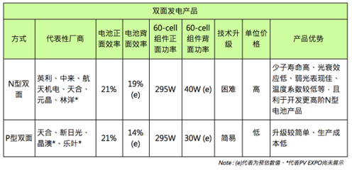 黑硅與PERC之外的新賽道 雙面電池發電產品的技術崛起與開發前景