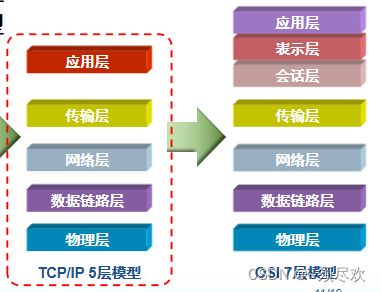 計算機(jī)網(wǎng)絡(luò)01 基礎(chǔ)概念,模型以及數(shù)據(jù)的封裝與解封裝