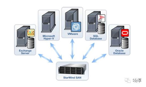 利用starwind軟件實現(xiàn)san存儲功能