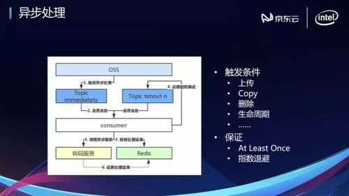 技術沙龍 京東云端到端多媒體關鍵技術揭秘