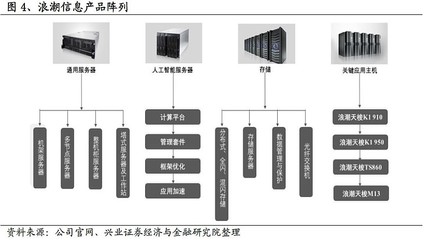 興業計算機】浪潮信息深度:服務器全球領軍,行業景氣、市占率雙升