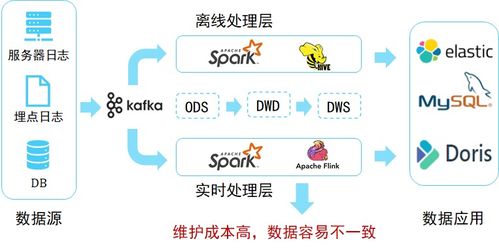數(shù)據(jù)湖04 數(shù)據(jù)湖技術架構演進