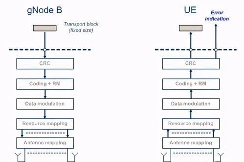 5g的物理層服務(wù)模型解析
